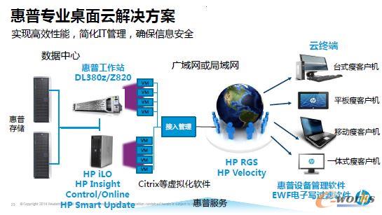 惠普專業(yè)桌面云架構