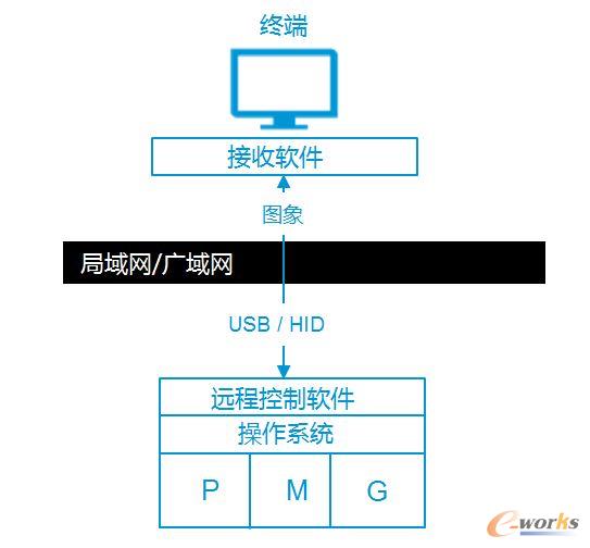 惠普專業(yè)桌面云